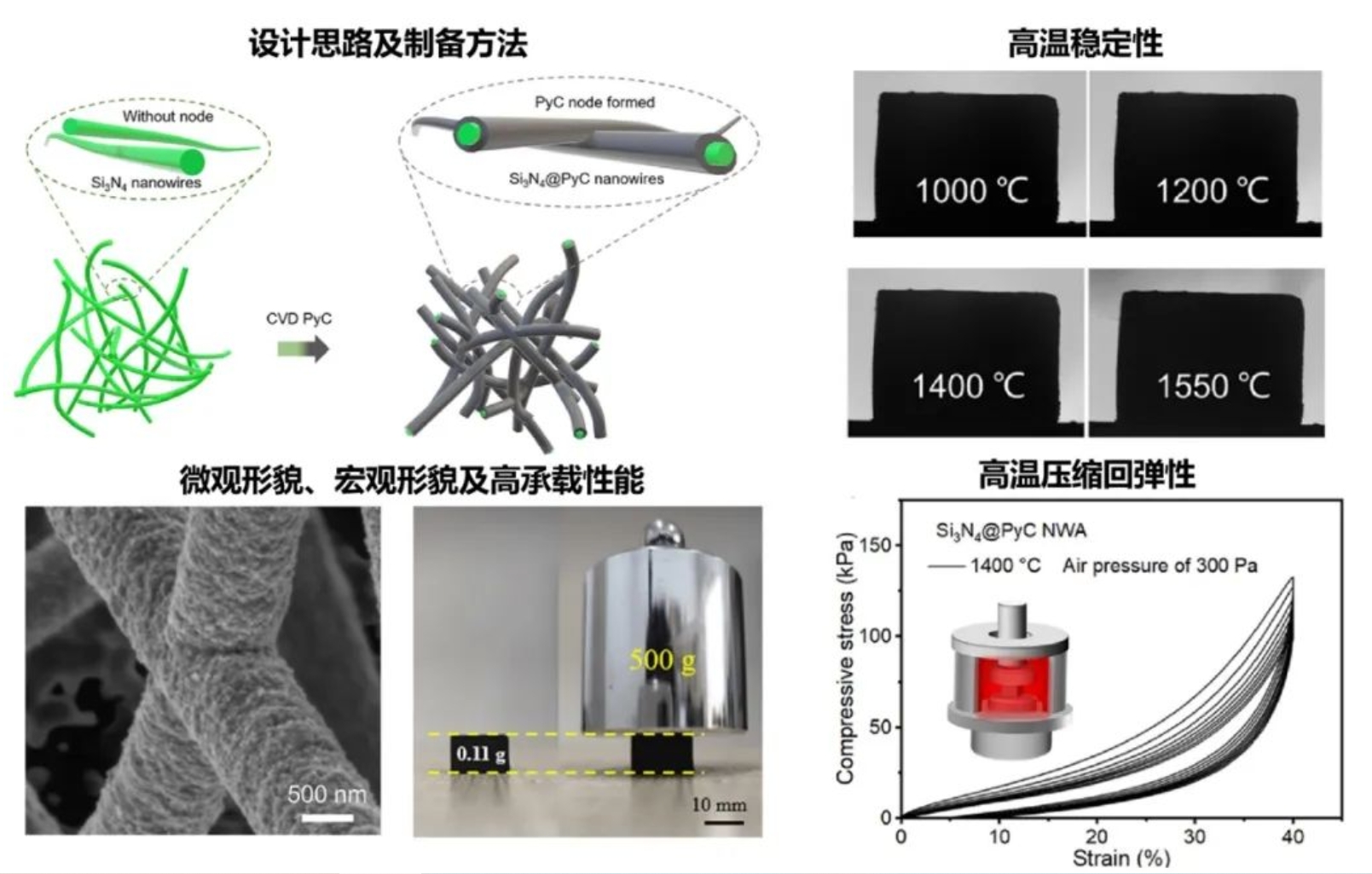 技术资讯 | 突破传统限制，西安交大开发高力学性能氮化硅基气凝胶